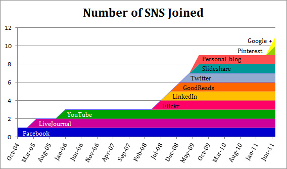 Stacked line graph